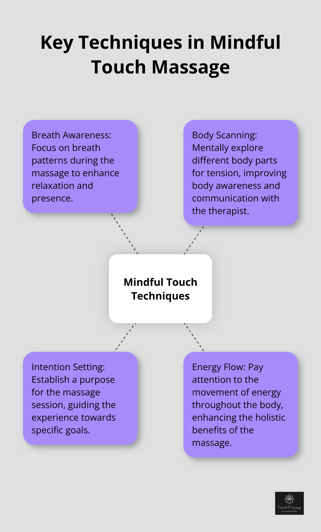 Hub and spoke chart showing four key techniques of mindful touch massage: Breath Awareness, Body Scanning, Intention Setting, and Energy Flow